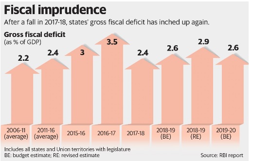 Fiscal imprudence
